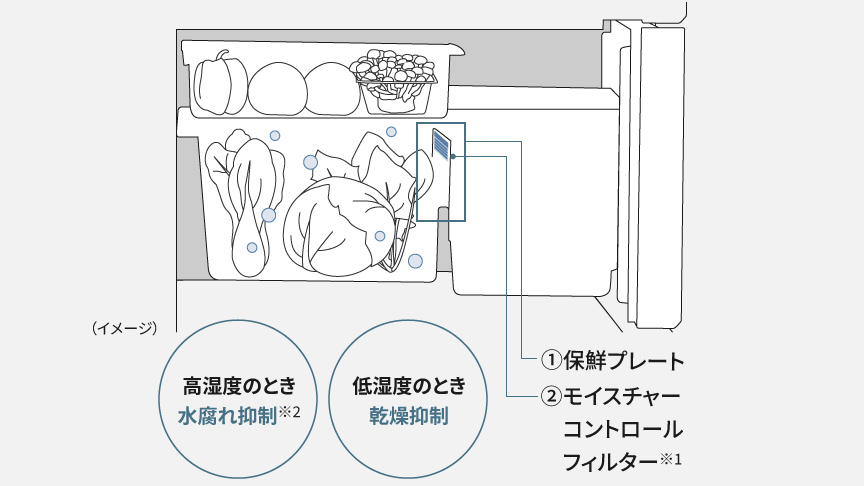 シャキシャキ野菜室の仕組みを説明するイメージ図