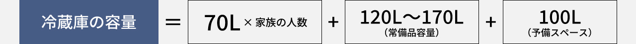 計算式：冷蔵庫の容量は70L×家族の人数＋120L〜170L（常備品容量）＋100L（予備スペース）