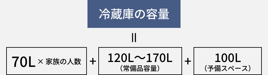 計算式：冷蔵庫の容量は70L×家族の人数＋120L〜170L（常備品容量）＋100L（予備スペース）