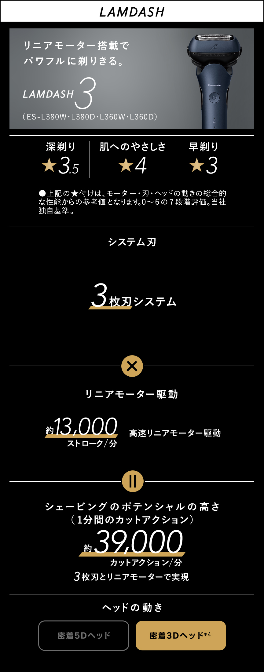 LAMDASH リニアモーター搭載でパワフルに剃りきる。LAMDASH 3 (ES-L380W・L380D・L360W・L360D) 深剃り★3.5 肌へのやさしさ★4 早剃り★3 ●上記の★付けは、モーター・刃・ヘッドの動きの総合的な性能からの参考値となります。0～6の7段階評価。当社独自基準。 システム刃 3枚刃システム × リニアモーター駆動 約13,000ストローク/分 高速リニアモーター駆動 ＝ シェービングのポテンシャルの高さ(1分間のカットアクション) 約39,000 カットアクション/分 ヘッドの動き 密着3Dヘッド＊4