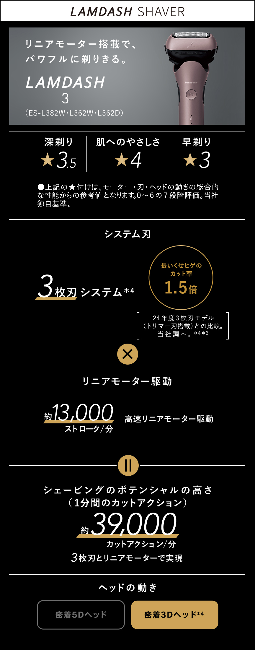 LAMDASH SHAVER リニアモーター搭載で、パワフルに剃りきる。 LAMDASH 3（ES-L382W・L362W・L362D） 深剃り ★3.5 肌へのやさしさ ★4 早剃り ★3 ●上記の★付けは、モーター・刃・ヘッドの動きの総合的な性能からの参考値となります。0～6の7段階評価。当社独自基準。 システム刃 3枚刃システム＊4 長いくせヒゲのカット率 1.5倍 24年度3枚刃モデル（トリマー刃搭載）との比較。当社調べ。＊4＊6 リニアモーター駆動 約13,000 ストローク/分 高速リニアモーター駆動 シェービングのポテンシャルの高さ（1分間のカットアクション） 約39,000 カットアクション/分 3枚刃とリニアモーターで実現 ヘッドの動き 密着3Dヘッド＊4
