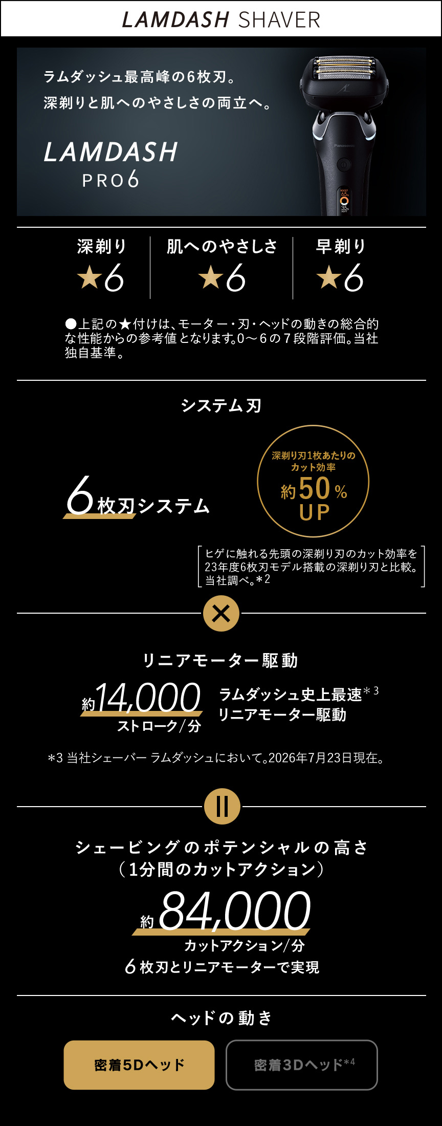 LAMDASH SHAVER ラムダッシュ最高峰の6枚刃。深剃りと肌へのやさしさの両立へ。 LAMDASH PRO6 深剃り ★6 肌へのやさしさ ★6 早剃り ★6 ●上記の★付けは、モーター・刃・ヘッドの動きの総合的な性能からの参考値となります。0～6の7段階評価。当社独自基準。 システム刃 6枚刃システム 深剃り刃1枚あたりのカット効率 約50％UP 「ヒゲに触れる先頭の深剃り刃のカット効率を23年度6枚刃モデル搭載の深剃り刃と比較。当社調べ。＊2」 リニアモーター駆動 約14,000 ストローク/分 ラムダッシュ史上最速＊3 リニアモーター駆動 ＊3 当社シェーバー ラムダッシュにおいて。2026年7月23日現在。 シェービングのポテンシャルの高さ（1分間のカットアクション） 約84,000 カットアクション/分 6枚刃とリニアモーターで実現 ヘッドの動き 密着5Dヘッド