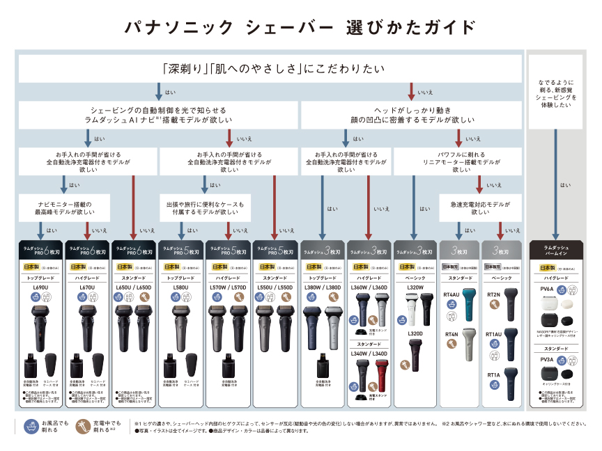 パナソニックシェーバー選びかたガイド