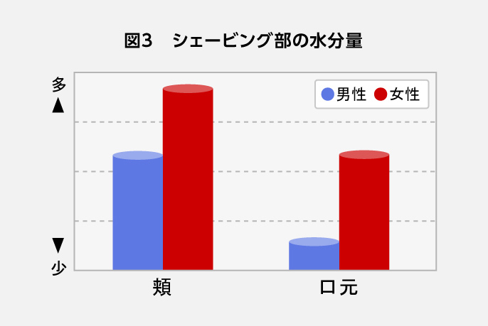 棒グラフ：図3 シェービング部の水分量 頬と口元において女性と比べて男性のほうが水分量が少ない