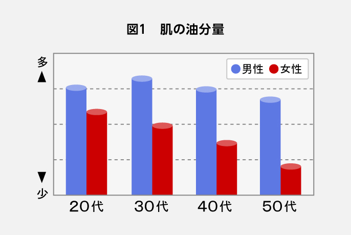 棒グラフ：図1 肌の油分量 女性と比べて男性の肌の油分量が多い