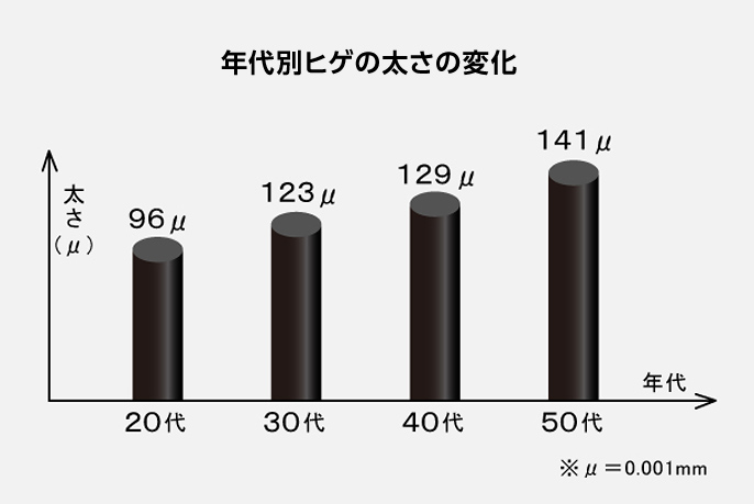 棒グラフ：年代別髭の太さの変化 20代から50代にかけて髭が太くなっている