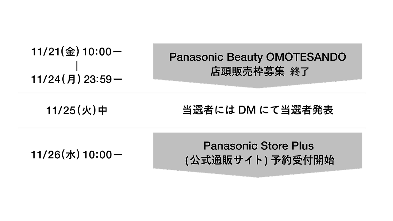11/21(金)10:00 - 11/24(月)23:59 Panasonic Beauty OMOTESANDO店舗販売枠募集 終了、11/25(火)中 当選者にはDMにて当選者発表、11/26(水)10:00 Panasonic Store Plus(公式通販サイト)予約受付開始