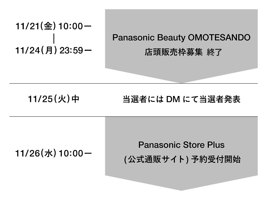 11/21(金)10:00 - 11/24(月)23:59 Panasonic Beauty OMOTESANDO店舗販売枠募集 終了、11/25(火)中 当選者にはDMにて当選者発表、11/26(水)10:00 Panasonic Store Plus(公式通販サイト)予約受付開始