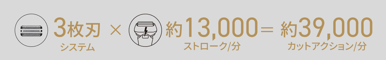 3枚刃システム × 約13,000ストローク/分 ＝ 約39,000カットアクション/分