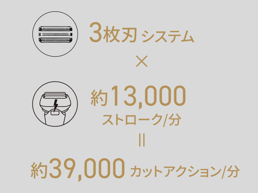 3枚刃システム × 約13,000ストローク/分 ＝ 約39,000カットアクション/分