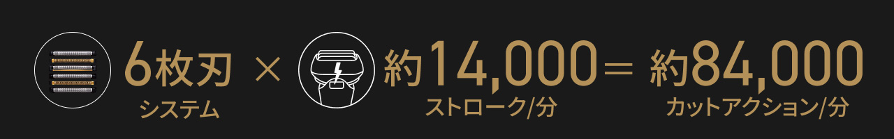 6枚刃システム × 約14,000ストローク/分 ＝ 約84,000カットアクション/分