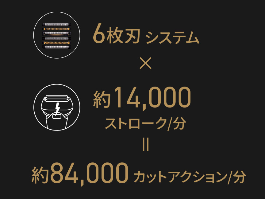 6枚刃システム × 約14,000ストローク/分 ＝ 約84,000カットアクション/分