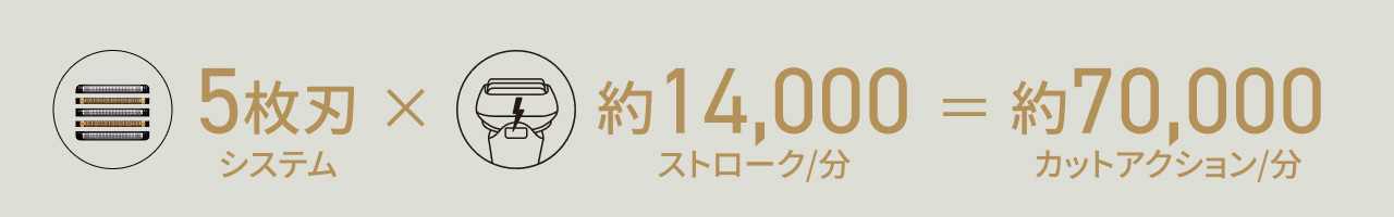 5枚刃システム × 約14,000ストローク/分 ＝ 約70,000カットアクション/分