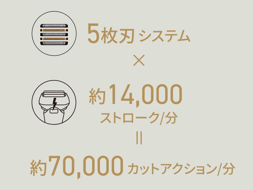 5枚刃システム × 約14,000ストローク/分 ＝ 約70,000カットアクション/分