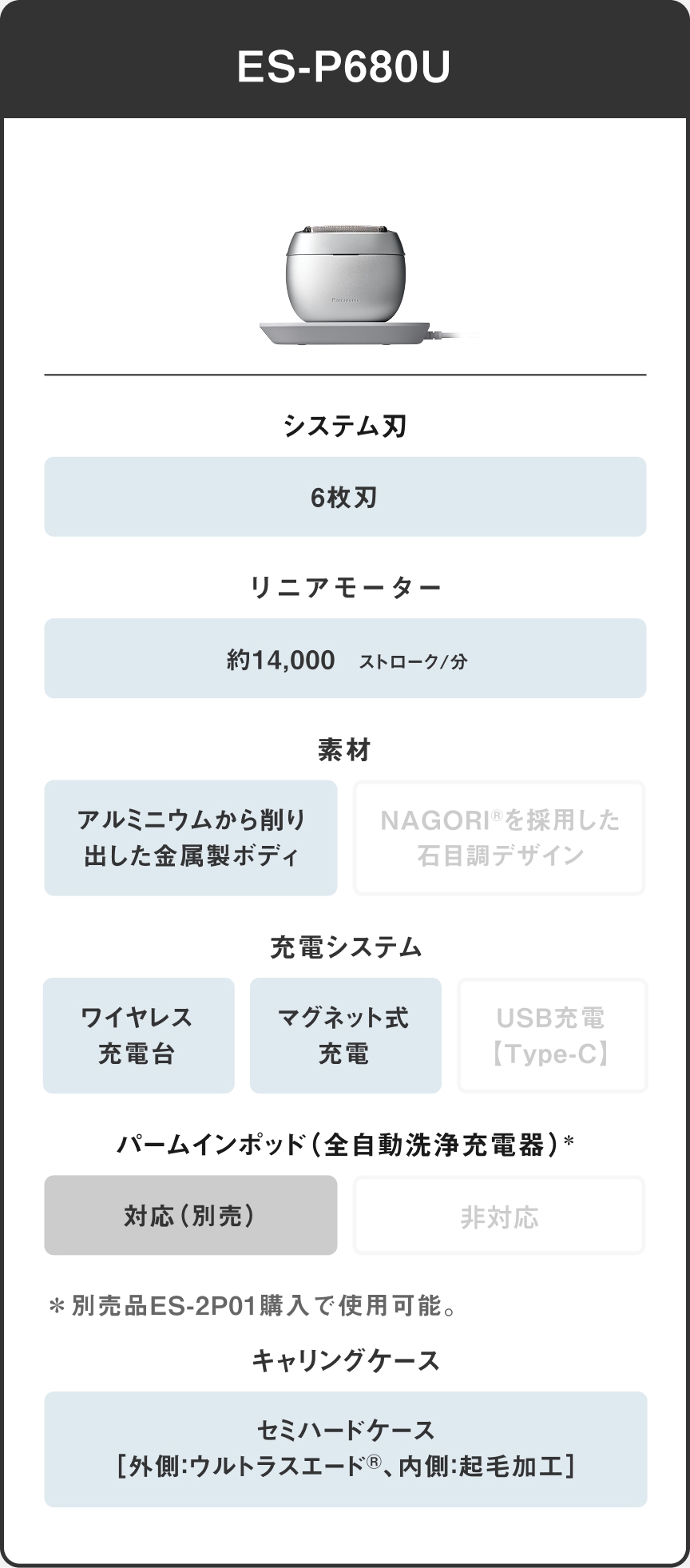 ES-P680U システム刃 6枚刃 リニアモーター 約14,000 ストローク/分 素材 アルミニウムから削り出した金属製ボディ 充電システム ワイヤレス充電台 マグネット式充電 パームインポッド（全自動洗浄充電器）* 対応（別売） ※別売品ES-2P01購入で使用可能。 キャリングケース セミハードケース［外側：ウルトラスエード®、内側：起毛加工］