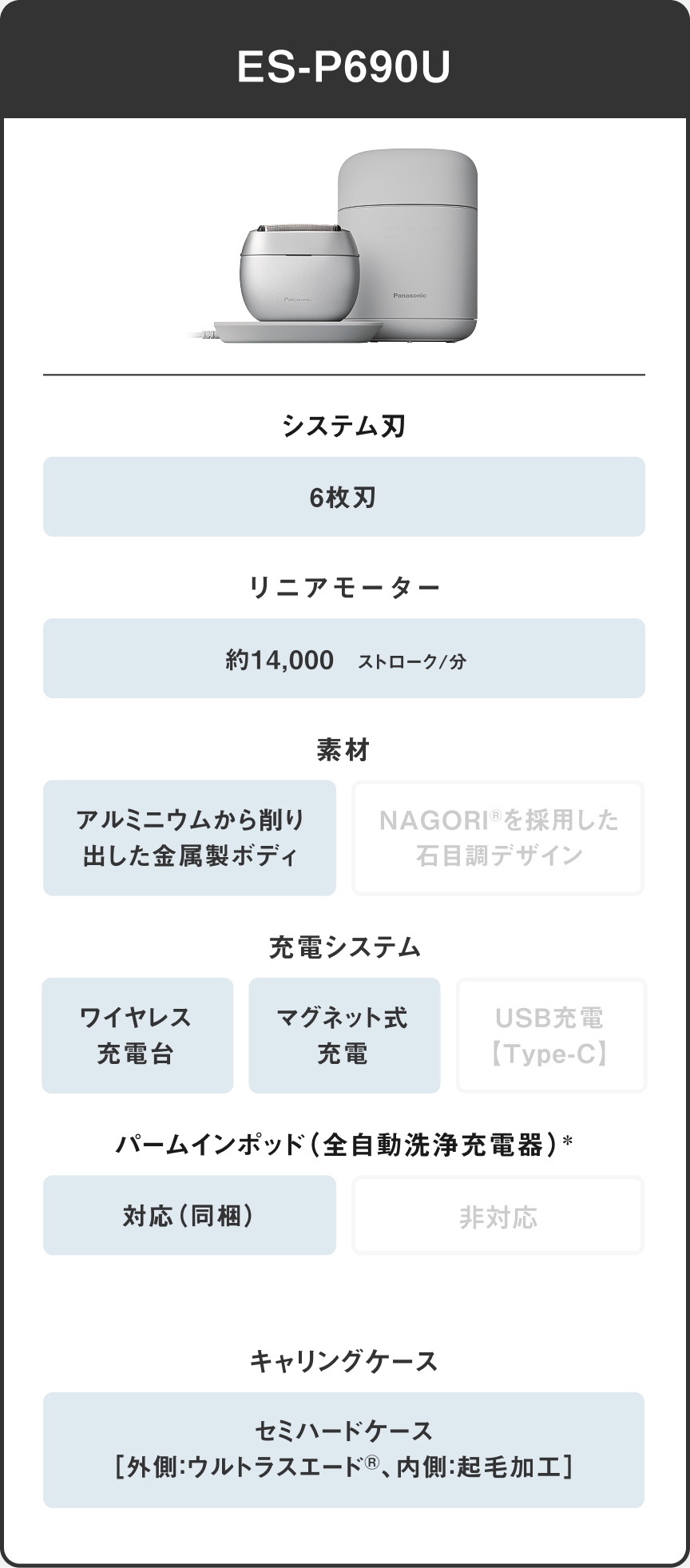 ES-P690U システム刃 6枚刃 リニアモーター 約14,000 ストローク/分 素材 アルミニウムから削り出した金属製ボディ 充電システム ワイヤレス充電台 マグネット式充電 パームインポッド（全自動洗浄充電器）* 対応（同梱） キャリングケース セミハードケース［外側：ウルトラスエード®、内側：起毛加工］