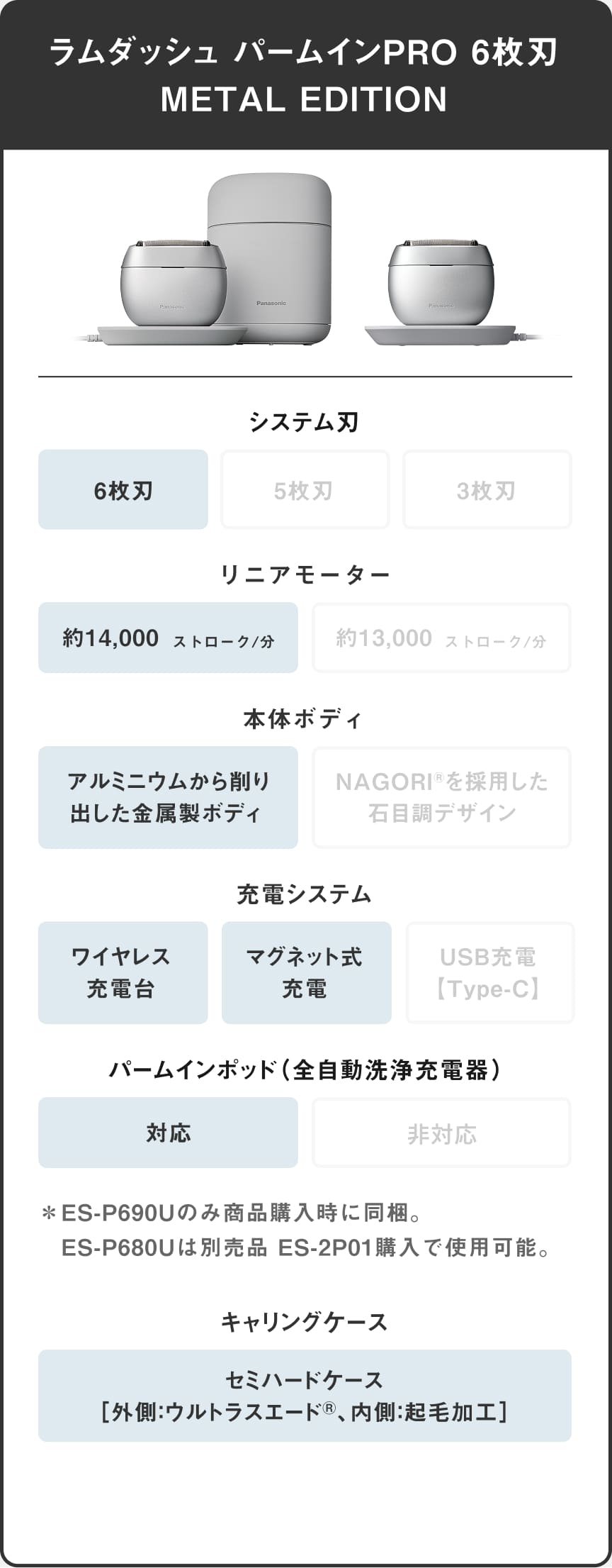ラムダッシュ パームインPRO 6枚刃 METAL EDITION システム刃 6枚刃 リニアモーター 約14,000 ストローク/分 本体ボディ アルミニウムから削り出した金属製ボディ 充電システム ワイヤレス充電台 マグネット式充電 パームインポッド（全自動洗浄充電器）対応 ※ES-P690Uのみ商品購入時に同梱。ES-P680Uは別売品 ES-2P01購入で使用可能。 キャリングケース セミハードケース［外側：ウルトラスエード®、内側：起毛加工］
