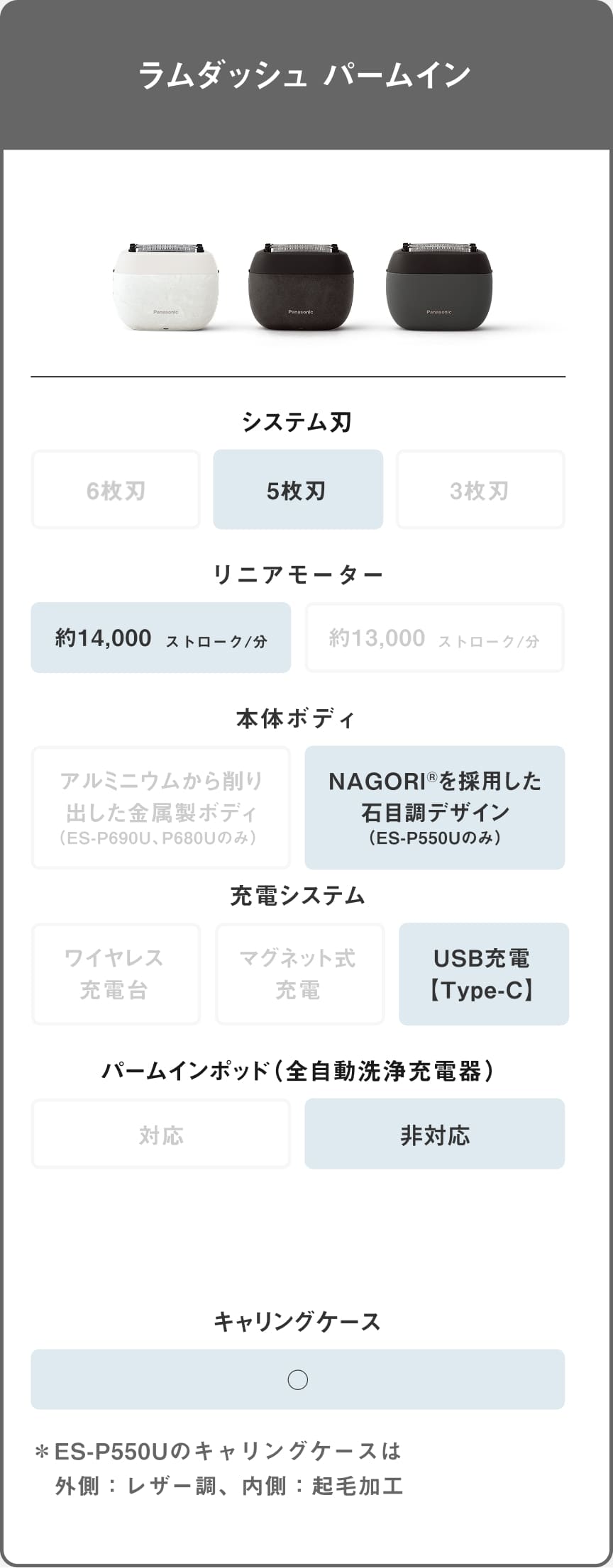 ラムダッシュ パームイン システム刃 5枚刃 リニアモーター 約14,000 ストローク/分 本体ボディ NAGORI®を採用した石目調デザイン（ES-P550Uのみ） 充電システム USB充電【Type-C】 パームインポッド（全自動洗浄充電器）非対応 キャリングケース ○ ※ES-P550Uのキャリングケースは 外側：レザー調、内側：起毛加工