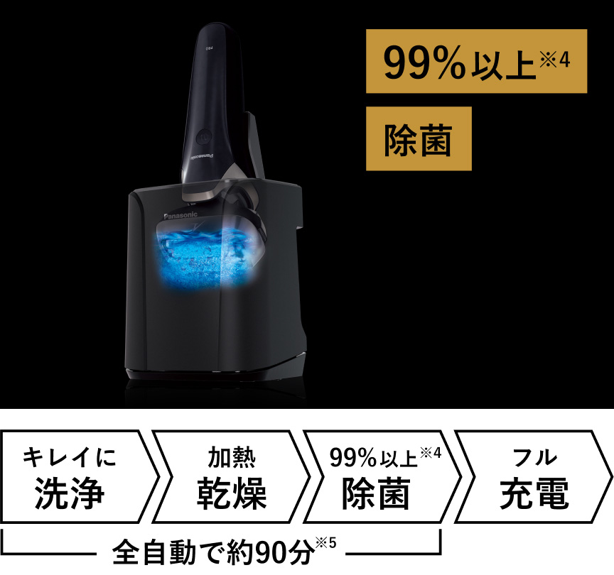 99%以上 除菌　全自動で約90分「キレイに洗浄→加熱乾燥→99%以上 除菌 」→フル充電
