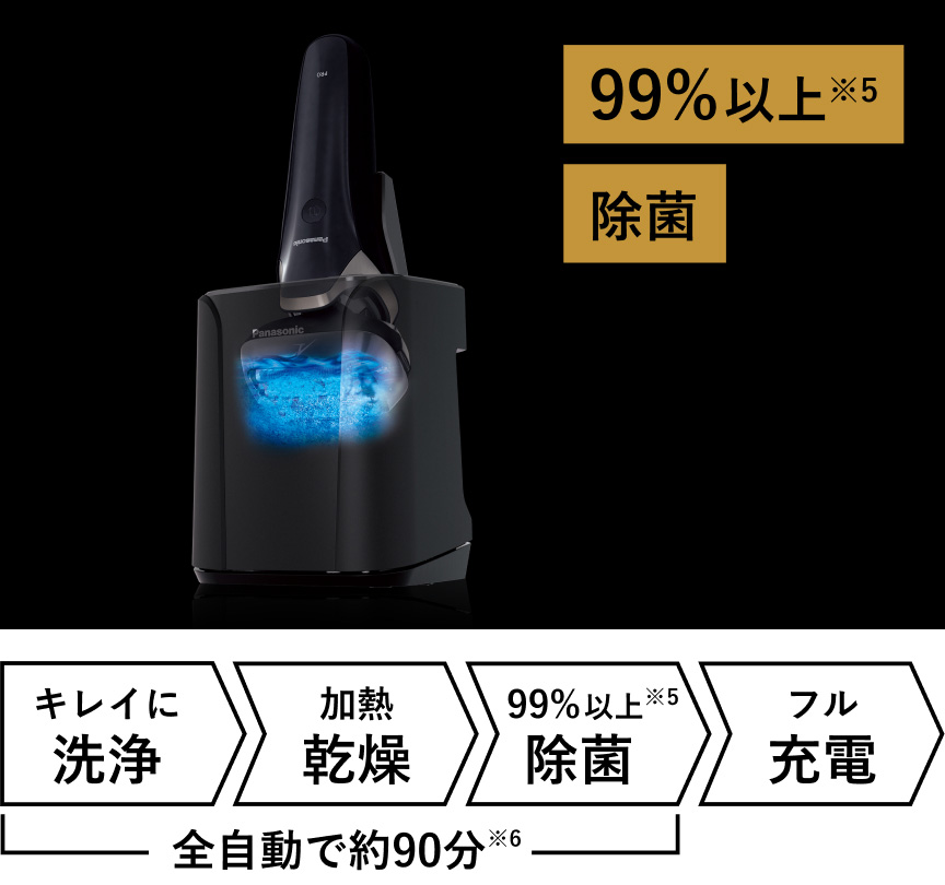 99%以上 除菌　全自動で約90分「キレイに洗浄→加熱乾燥→99%以上 除菌 」→フル充電