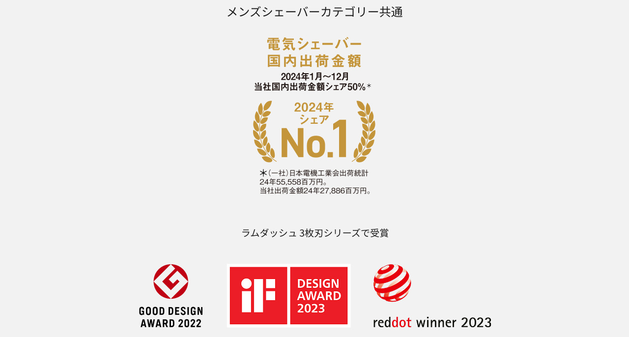 メンズシェーバーカテゴリー共通 電気シェーバー国内出荷金額 2024年1月～12月 当社国内出荷金額シェア50％＊ 2024年シェアNo.1 ＊(一社)日本電機工業会出荷統計 24年55,558百万円。当社出荷金額24年27,886百万円。 ラムダッシュ 3枚刃シリーズで受賞 GOOD DESIGN AWARD 2022、DESIGN AWARD 2023、reddot winner 2023