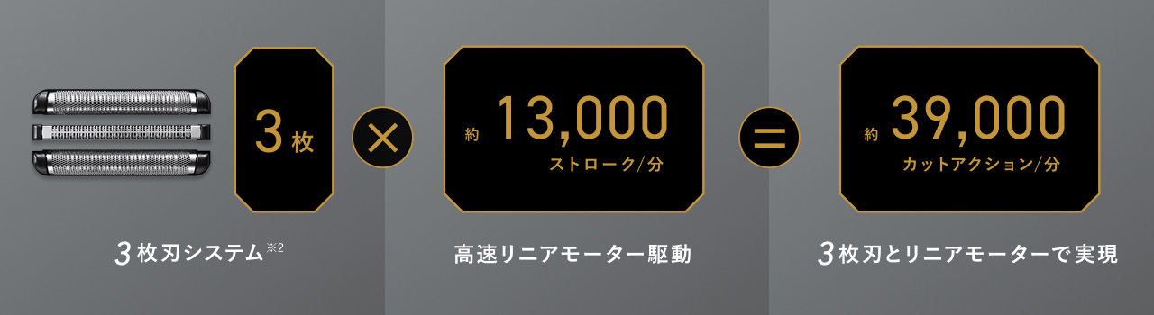 3枚刃システム※3枚 × 高速リニアモーター駆動 約13,000ストローク/分 ＝ 3枚刃とリニアモーターで実現 約39,000カットアクション/分
