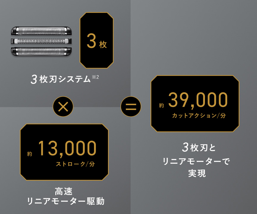 3枚刃システム※3枚 × 高速リニアモーター駆動 約13,000ストローク/分 ＝ 3枚刃とリニアモーターで実現 約39,000カットアクション/分