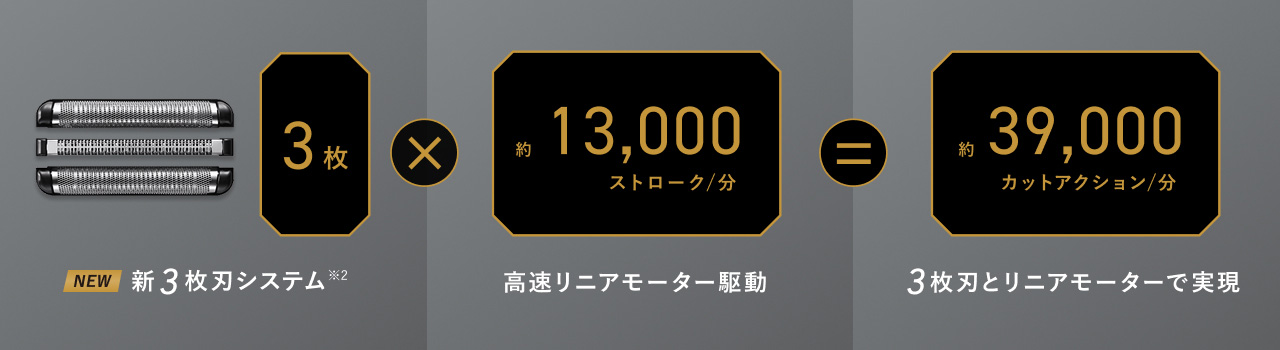 NEW 新3枚刃システム※2、3枚 × 高速リニアモーター駆動 約13,000ストローク/分 ＝ 3枚刃とリニアモーターで実現 約39,000カットアクション/分