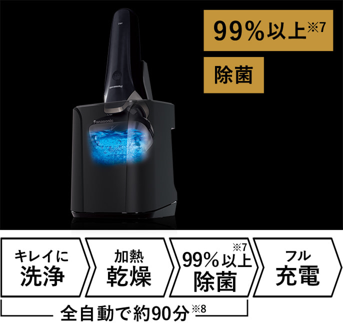 99%以上※7 除菌 全自動で約90分※8(キレイに洗浄 → 加熱乾燥 → 99%以上※7除菌)→ フル充電