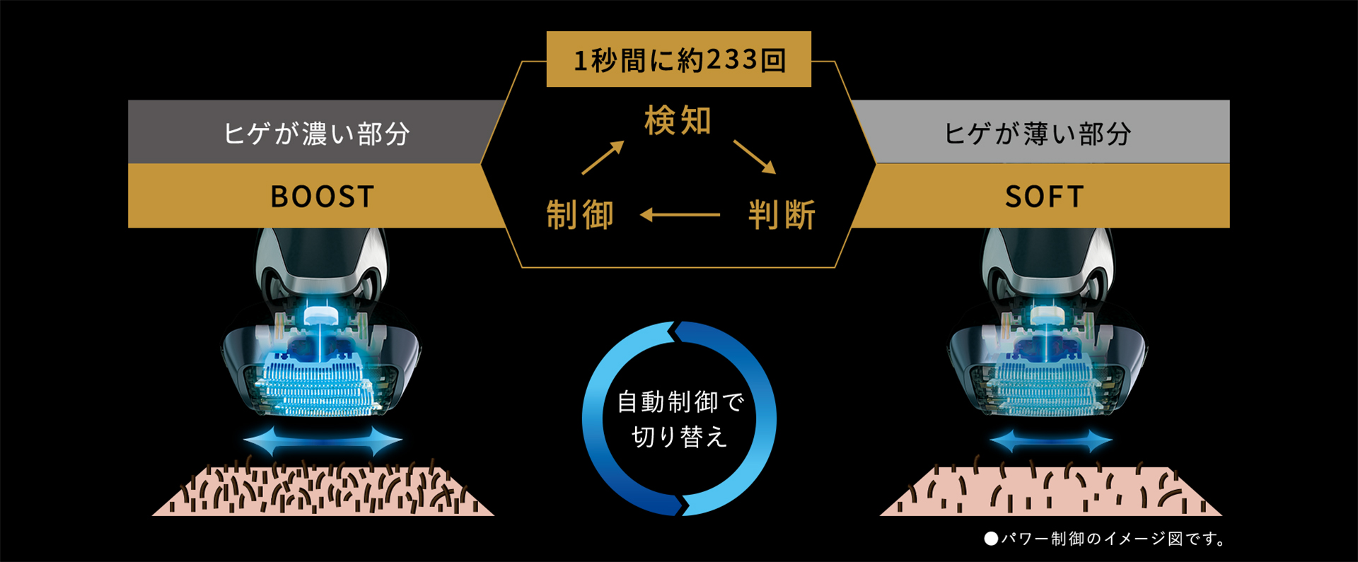 自動制御で切り替え、ヒゲが濃い部分 BOOST、ヒゲが薄い部分 SOFT、検知→判断、制御、1秒間に約233回