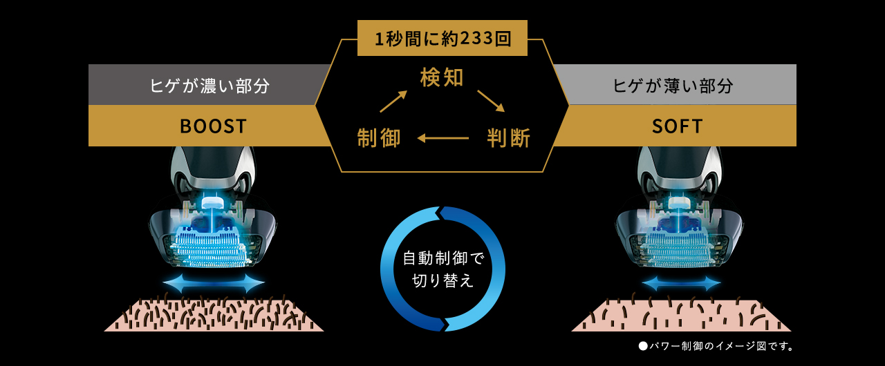 自動制御で切り替え、ヒゲが濃い部分 BOOST、ヒゲが薄い部分 SOFT、検知→判断、制御、1秒間に約233回