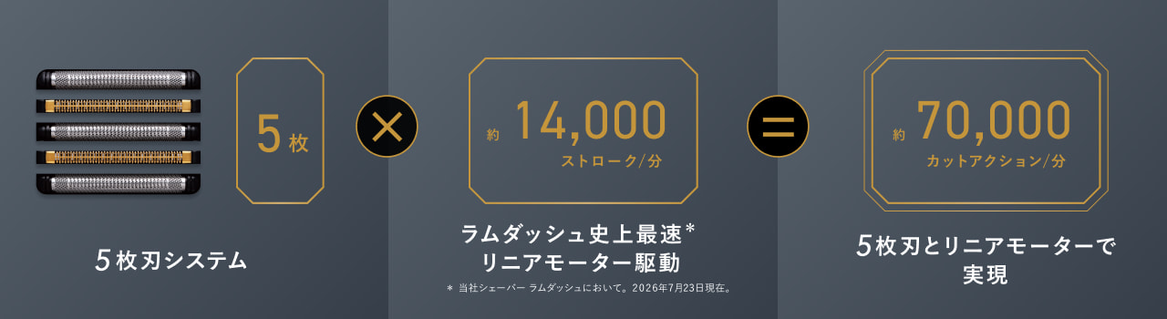 5枚刃システム  約14,000 ストローク/分 約70,000 カットアクション/分 5枚刃システム ラムダッシュ史上最速* リニアモーター駆動 * 当社シェーバー ラムダッシュにおいて、2026年7月23日現在。 5枚刃とリニアモーターで実現