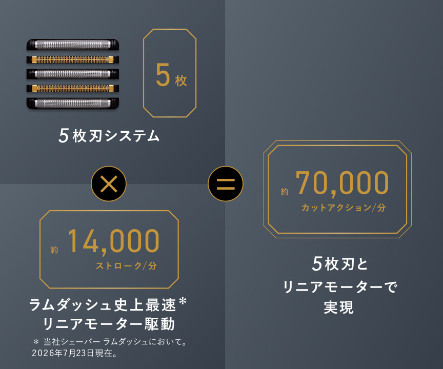 5枚刃システム  約14,000 ストローク/分 約70,000 カットアクション/分 5枚刃システム ラムダッシュ史上最速* リニアモーター駆動 * 当社シェーバー ラムダッシュにおいて、2026年7月23日現在。 5枚刃とリニアモーターで実現