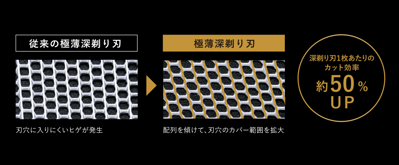 従来の極薄深剃り刃、刃穴に入りにくいヒゲが発生→極薄深剃り刃、配列を傾けて、刃穴のカバー範囲を拡大、深剃り刃1枚あたりのカット効率 約50％UP
