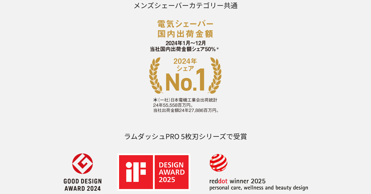 メンズシェーバーカテゴリー共通 電気シェーバー国内出荷金額 2024年1月～12月 当社国内出荷金額シェア50％＊ 2024年シェアNo.1 ＊(一社)日本電機工業会出荷統計 24年55,558百万円。当社出荷金額24年27,886百万円。 ラムダッシュPRO 5枚刃シリーズで受賞 GOOD DESIGN AWARD 2024、DESIGN AWARD 2025、reddot winner 2025 personal care,wellness and beauty design
