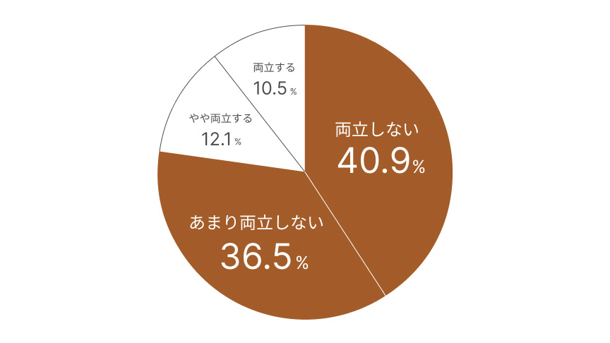 円グラフ：両立しない 40.9％ あまり両立しない 36.5％ やや両立する 12.1％ 両立する 10.5％