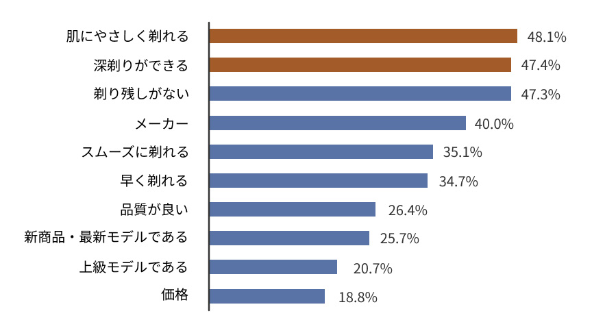 棒グラフ：肌にやさしく剃れる 48.1% 深剃りができる 47.4% 剃り残しがない 47.3% メーカー 40.0% スムーズに剃れる 35.1% 早く剃れる 34.7% 品質が良い 26.4% 新商品・最新モデルである 25.7% 上級モデルである 20.7% 価格 18.8%