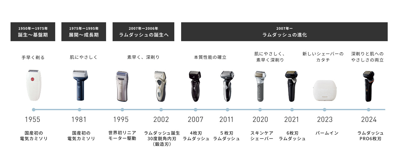 1950年～1975年 誕生～基盤期 1955 国産初の電気カミソリ 手早く剃る 1975年～1995年 展開～成長期 1981 国産初の電気カミソリ 肌にやさしく 1995年～2007年 ラムダッシュの誕生へ 1995 世界初 リニアモーター駆動 素早く、深剃り 2002 ラムダッシュ誕生 30度鋭角内刃（鍛造刃） 2007年～ ラムダッシュの進化 2007 4枚刃ラムダッシュ 本質性能の確立 2011 5枚刃ラムダッシュ 2020 スキンケアシェーバー 肌にやさしく、素早く深剃り 2021 6枚刃ラムダッシュ 2023 パームイン 新しいシェーバーのカタチ 2024 ラムダッシュPRO6枚刃 深剃りと肌へのやさしさの両立