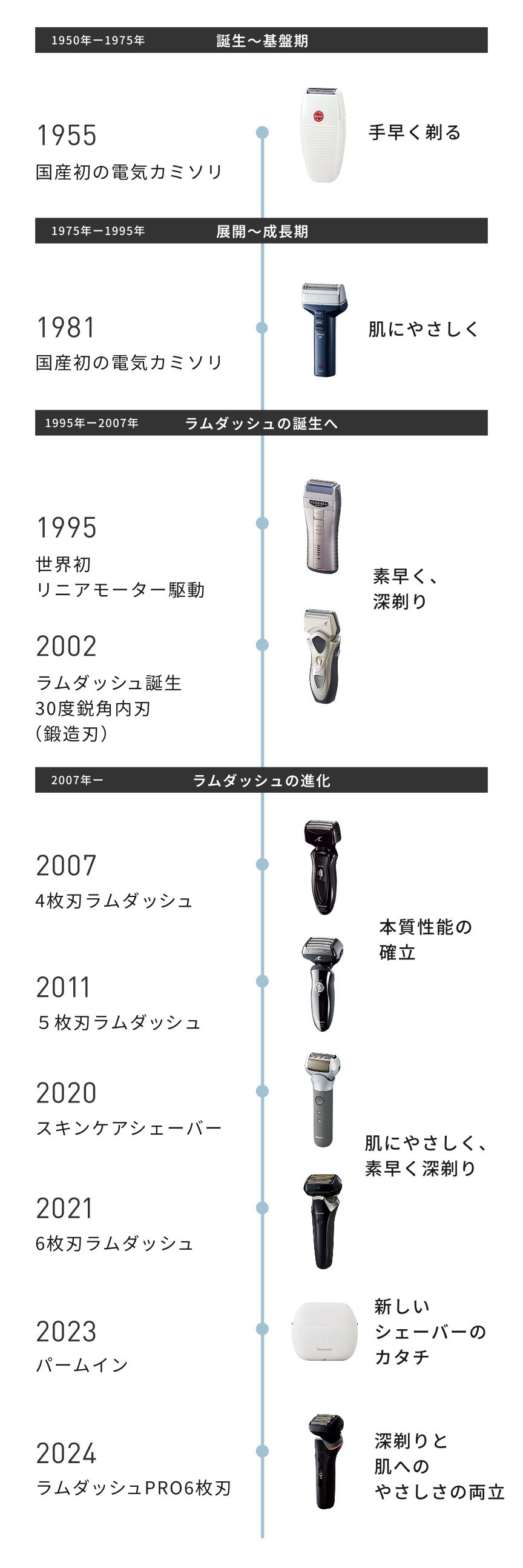 1950年～1975年 誕生～基盤期 1955 国産初の電気カミソリ 手早く剃る 1975年～1995年 展開～成長期 1981 国産初の電気カミソリ 肌にやさしく 1995年～2007年 ラムダッシュの誕生へ 1995 世界初 リニアモーター駆動 素早く、深剃り 2002 ラムダッシュ誕生 30度鋭角内刃（鍛造刃） 2007年～ ラムダッシュの進化 2007 4枚刃ラムダッシュ 本質性能の確立 2011 5枚刃ラムダッシュ 2020 スキンケアシェーバー 肌にやさしく、素早く深剃り 2021 6枚刃ラムダッシュ 2023 パームイン 新しいシェーバーのカタチ 2024 ラムダッシュPRO6枚刃 深剃りと肌へのやさしさの両立