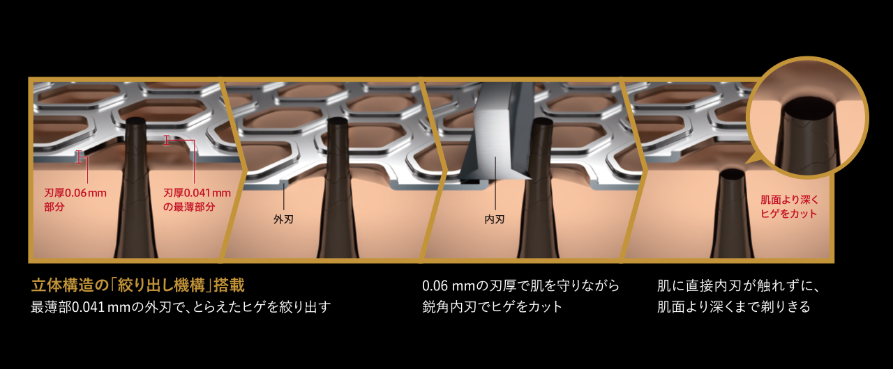 刃厚0.06mm部分 刃厚0.041mmの最薄部分 外刃 立体構造の「絞り出し機構」搭載 最薄部0.041mmの外刃で、とらえたヒゲを絞り出す 内刃 肌面より深くヒゲをカット 0.06mmの刃厚で肌を守りながら鋭角内刃でヒゲをカット 肌に直接内刃が触れずに、肌面より深くまで剃りきる