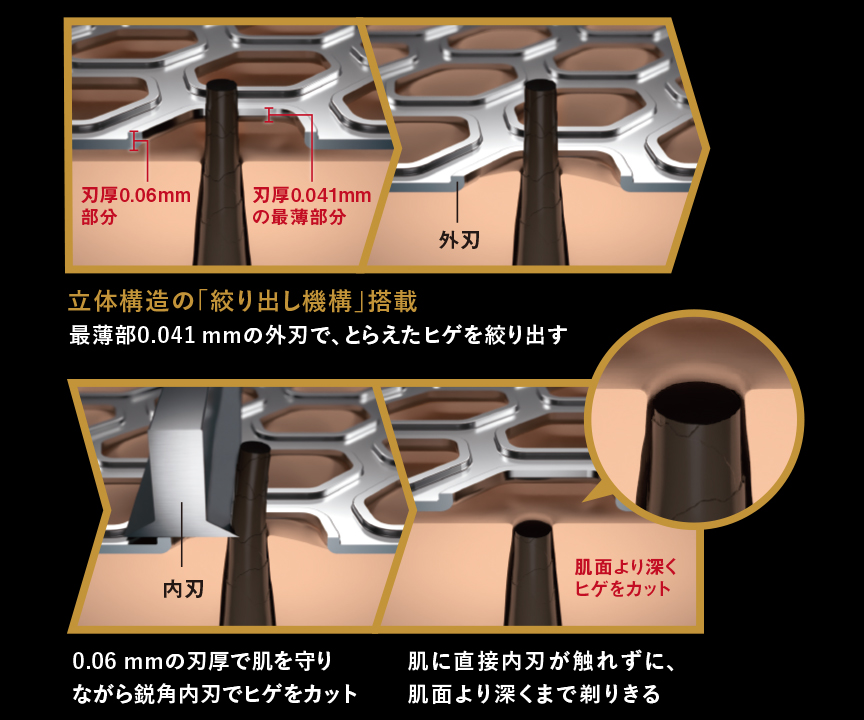 刃厚0.06mm部分 刃厚0.041mmの最薄部分 外刃 立体構造の「絞り出し機構」搭載 最薄部0.041mmの外刃で、とらえたヒゲを絞り出す 内刃 肌面より深くヒゲをカット 0.06mmの刃厚で肌を守りながら鋭角内刃でヒゲをカット 肌に直接内刃が触れずに、肌面より深くまで剃りきる
