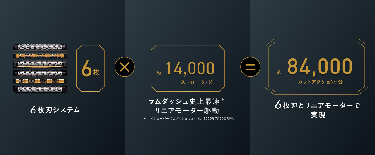 6枚 6枚刃システム 約14,000 ストローク/分 ラムダッシュ史上最速＊ リニアモーター駆動 ＊ 当社シェーバー ラムダッシュにおいて。 2025年7月30日現在。 約84,000 カットアクション/分 6枚刃と リニアモーターで 実現