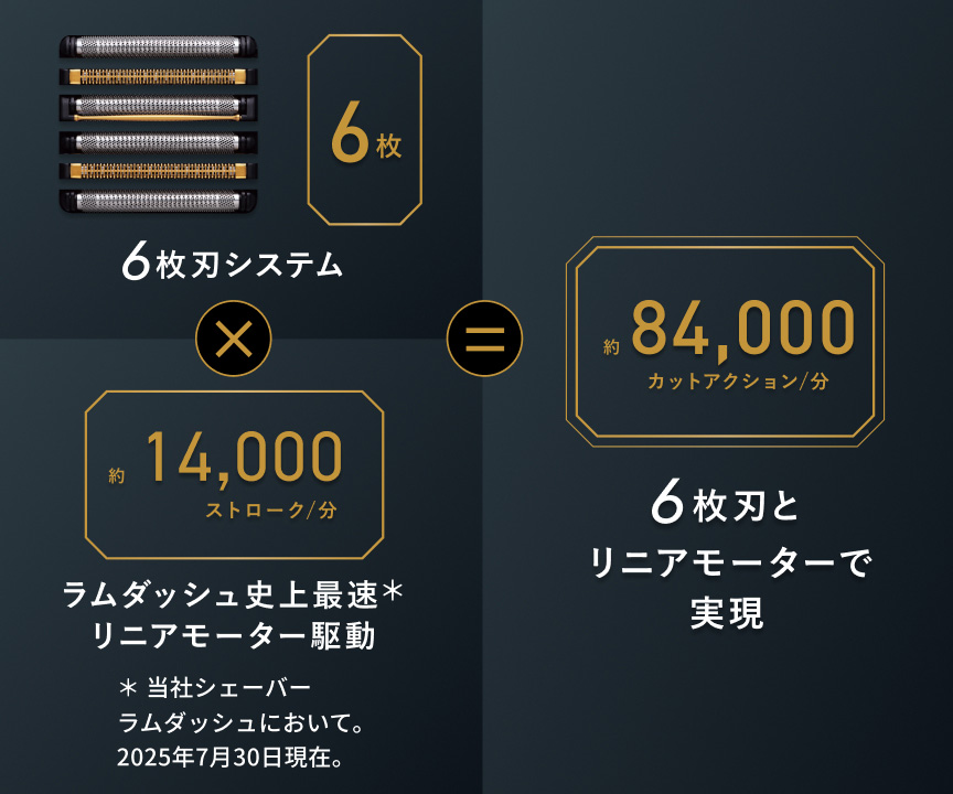 6枚 6枚刃システム 約14,000 ストローク/分 ラムダッシュ史上最速＊ リニアモーター駆動 ＊ 当社シェーバー ラムダッシュにおいて。 2025年7月30日現在。 約84,000 カットアクション/分 6枚刃と リニアモーターで 実現