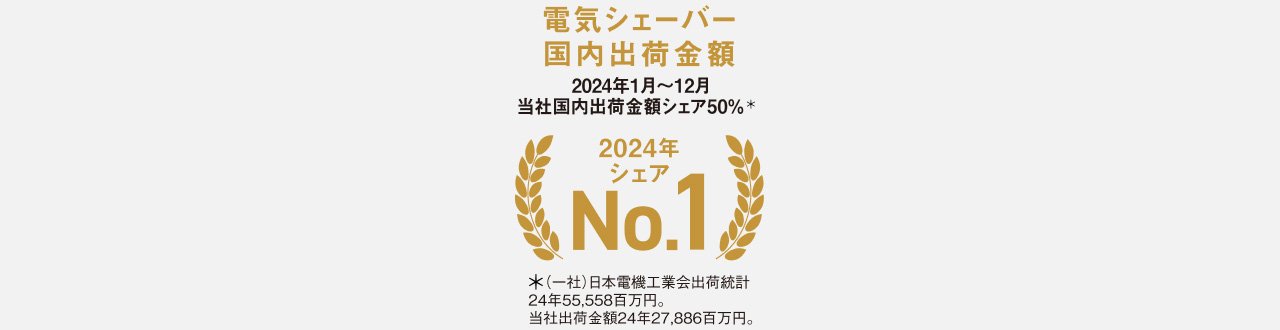 電気シェーバー 国内出荷金額 2024年1月～12月 当社国内出荷金額シェア50％＊ 2024年 シェア No.1 ＊（一社）日本電機工業会出荷統計 24年55,558百万円。 当社出荷金額24年27,886百万円。