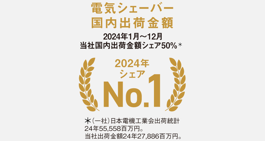 電気シェーバー 国内出荷金額 2024年1月～12月 当社国内出荷金額シェア50％＊ 2024年 シェア No.1 ＊（一社）日本電機工業会出荷統計 24年55,558百万円。 当社出荷金額24年27,886百万円。