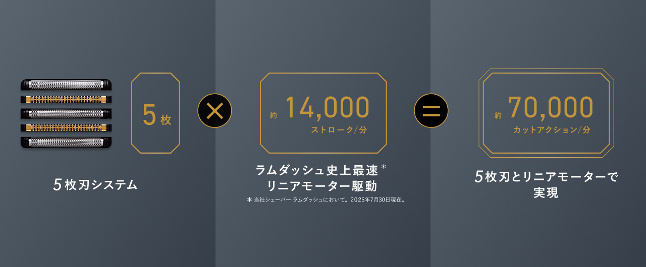 5枚 5枚刃システム 約14,000 ストローク/分 ラムダッシュ史上最速＊ リニアモーター駆動 ＊ 当社シェーバー ラムダッシュにおいて。 2025年7月30日現在。 約70,000 カットアクション/分 5枚刃と リニアモーターで 実現