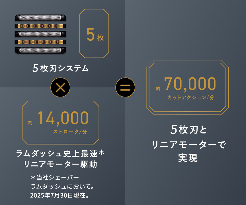 5枚 5枚刃システム 約14,000 ストローク/分 ラムダッシュ史上最速＊ リニアモーター駆動 ＊ 当社シェーバー ラムダッシュにおいて。 2025年7月30日現在。 約70,000 カットアクション/分 5枚刃と リニアモーターで 実現
