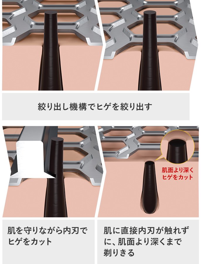 絞り出し機構でヒゲを絞り出す　肌を守りながら内刃でヒゲをカット　肌面より深くヒゲをカット　肌に直接内刃が触れずに、肌面より深くまで剃りきる