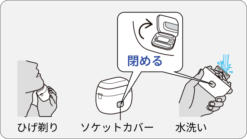 イラスト：ひげ剃り時、水洗い時はソケットカバー 閉める 
