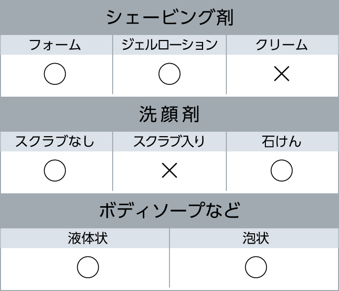 使用できるシェービング剤、洗顔剤などの一覧表（使用できるシェービング剤は、フォームとジェルローションで、クリームは使用できません。使用できる洗顔剤は、スクラブなしと石けんで、スクラブ入りは使用できません。使用できるボディソープなどは、液状、泡状です。）